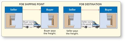 FOB shipping point vs. FOB destination