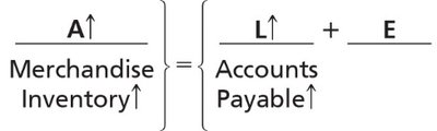 Accounting equation for inventory purchase on account