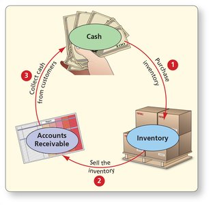 Merchandising cycle: cash, inventory, accounts receivable