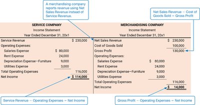 Comparison of service and merchandising company income statements