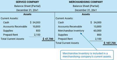 Comparison of service and merchandising company balance sheets