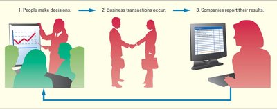 Flow of Accounting Information
