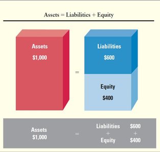 Accounting Equation