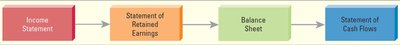 Flow of Financial Statements