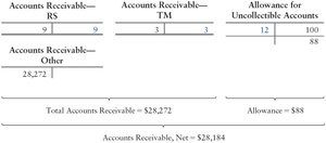 Accounts receivable and allowance ledger after write-off