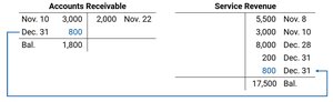 Accounts Receivable and Service Revenue T-accounts