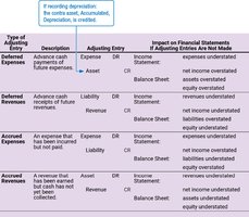 Summary table of deferral and accrual adjustments and their impact