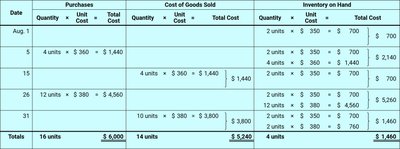 Weighted average inventory schedule