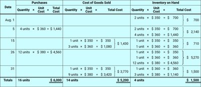 FIFO inventory schedule