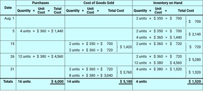 LIFO inventory schedule