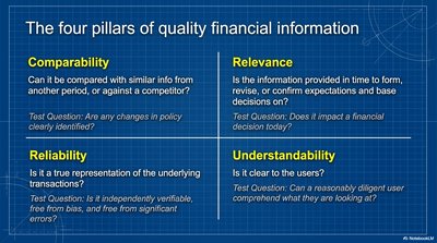 Four Pillars of Quality Financial Information