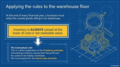 Inventory Valuation and Prudence Principle
