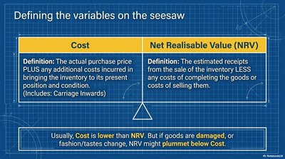 Cost vs. Net Realisable Value