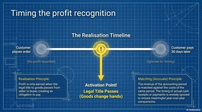 Realisation and Matching Principles timeline