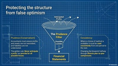 Prudence and Consistency Principles