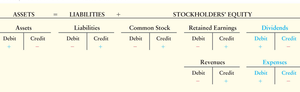 Rules of debit and credit for all account types