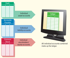 Ledger accounts and their relationship to the journal