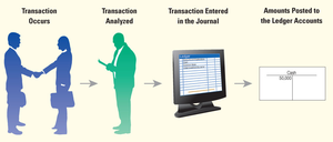 Flow of accounting data from transaction to ledger
