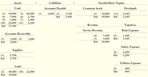 Alladin Travel, Inc. ledger accounts after posting