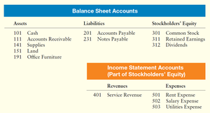 Chart of accounts for Alladin Travel, Inc.