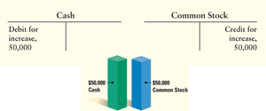 T-accounts for Cash and Common Stock after first transaction