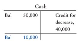 Cash T-account after land purchase