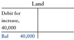 Land T-account after land purchase