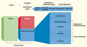 Expanded accounting equation diagram