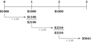 Timeline showing compounding of cash flows to future value