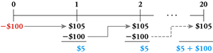 Timeline for annuity creation