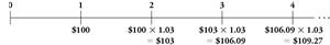 Timeline for growing perpetuity cash flows