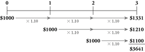 Timeline showing individual compounding of cash flows