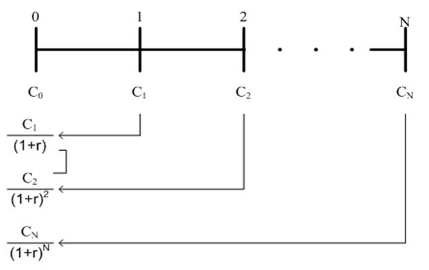 Present value calculation for stream of cash flows
