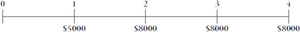 Timeline for loan repayment cash flows
