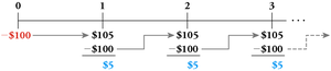 Timeline for perpetuity withdrawal