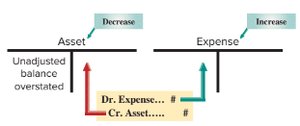 Adjusting entry for prepaid expenses