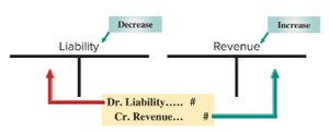 Adjusting entry for unearned revenue