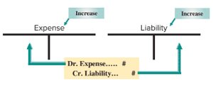 Adjusting entry for accrued expenses