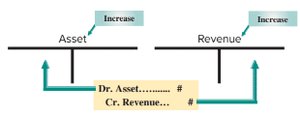 Adjusting entry for accrued revenues