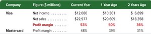 Profit margin comparison for Visa and Mastercard