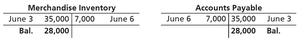 Purchase Returns and Allowances Journal Entry