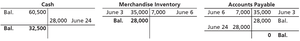 Payment After Discount Period Journal Entry