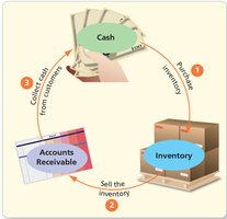 Operating Cycle of a Merchandiser