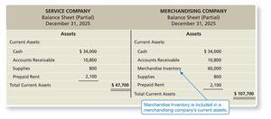 Balance Sheet Comparison: Service vs. Merchandising Company