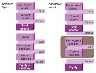 Standard and alternative layouts for the statement of financial position