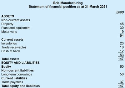 Statement of financial position example
