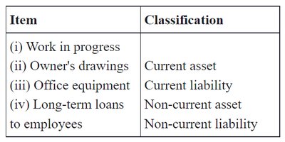 Asset and liability classification table