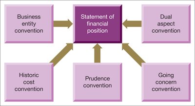 Accounting conventions influencing the statement of financial position