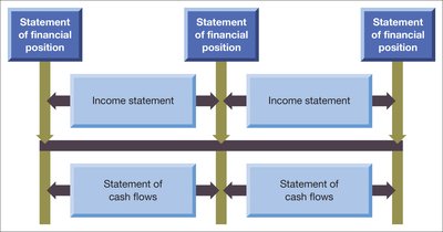 Relationship between the major financial statements