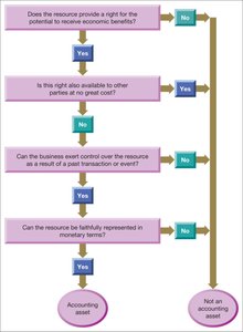 Decision chart for identifying an asset
